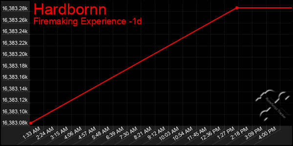 Last 24 Hours Graph of Hardbornn