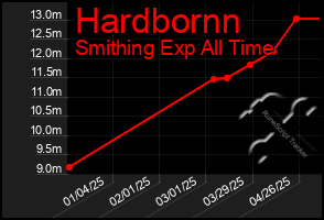 Total Graph of Hardbornn