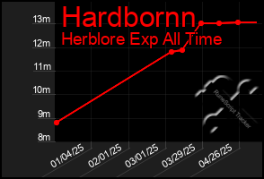 Total Graph of Hardbornn