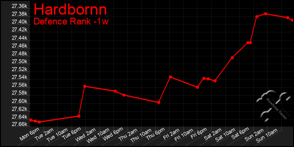 Last 7 Days Graph of Hardbornn