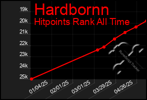 Total Graph of Hardbornn