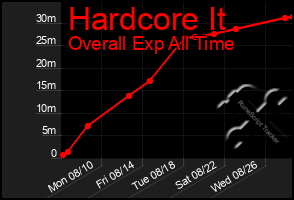 Total Graph of Hardcore It