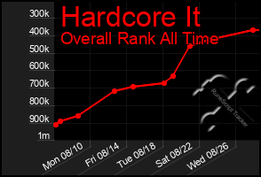 Total Graph of Hardcore It