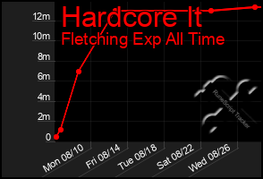 Total Graph of Hardcore It