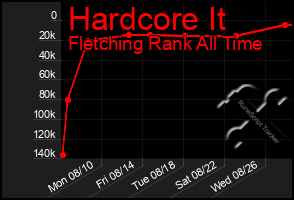 Total Graph of Hardcore It