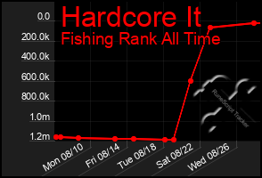 Total Graph of Hardcore It