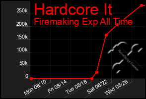 Total Graph of Hardcore It