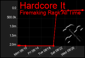 Total Graph of Hardcore It