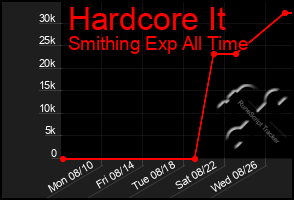 Total Graph of Hardcore It