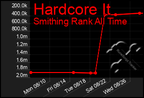 Total Graph of Hardcore It