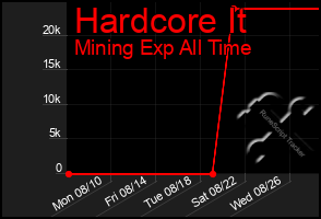 Total Graph of Hardcore It