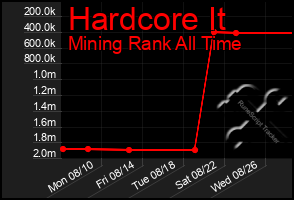 Total Graph of Hardcore It