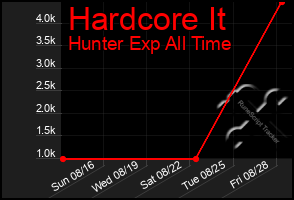 Total Graph of Hardcore It