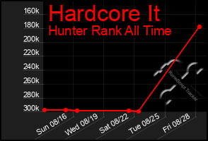 Total Graph of Hardcore It