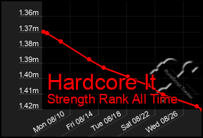 Total Graph of Hardcore It