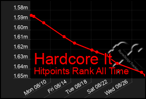 Total Graph of Hardcore It