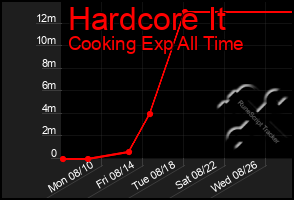 Total Graph of Hardcore It