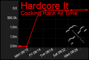 Total Graph of Hardcore It