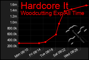 Total Graph of Hardcore It