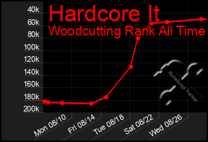 Total Graph of Hardcore It