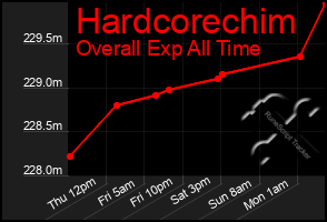 Total Graph of Hardcorechim