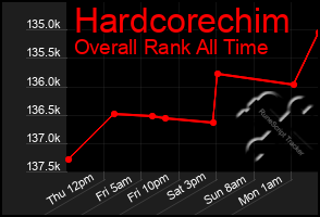 Total Graph of Hardcorechim