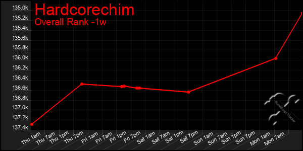 Last 7 Days Graph of Hardcorechim