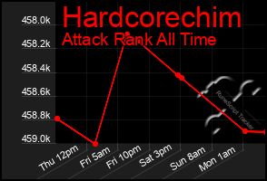 Total Graph of Hardcorechim