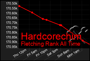 Total Graph of Hardcorechim