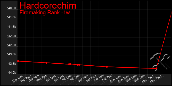 Last 7 Days Graph of Hardcorechim