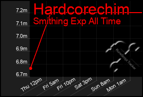 Total Graph of Hardcorechim