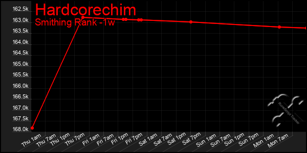 Last 7 Days Graph of Hardcorechim