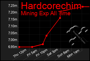 Total Graph of Hardcorechim