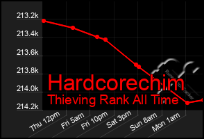 Total Graph of Hardcorechim