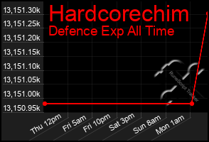 Total Graph of Hardcorechim