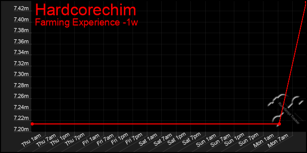 Last 7 Days Graph of Hardcorechim