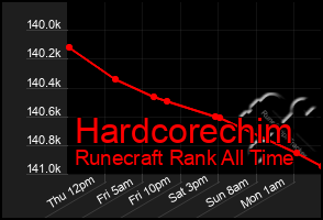 Total Graph of Hardcorechim