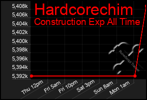 Total Graph of Hardcorechim