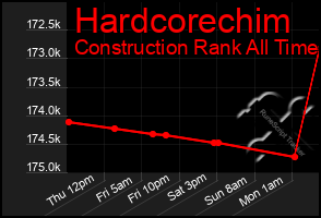 Total Graph of Hardcorechim