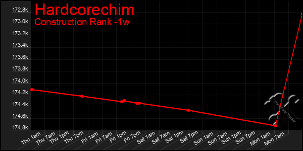 Last 7 Days Graph of Hardcorechim