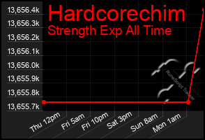 Total Graph of Hardcorechim