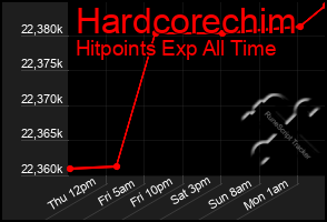 Total Graph of Hardcorechim