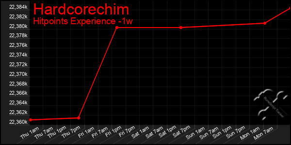 Last 7 Days Graph of Hardcorechim