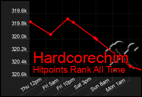 Total Graph of Hardcorechim
