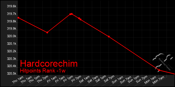 Last 7 Days Graph of Hardcorechim