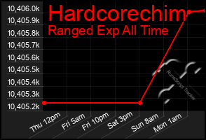 Total Graph of Hardcorechim