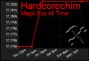 Total Graph of Hardcorechim