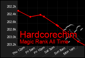 Total Graph of Hardcorechim