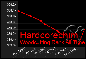 Total Graph of Hardcorechim