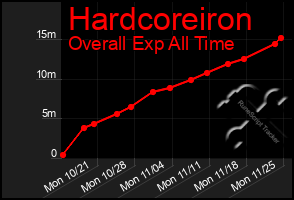 Total Graph of Hardcoreiron